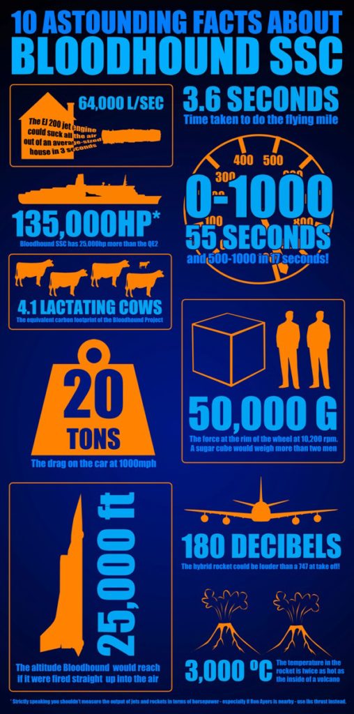 Bloodhound technical specs