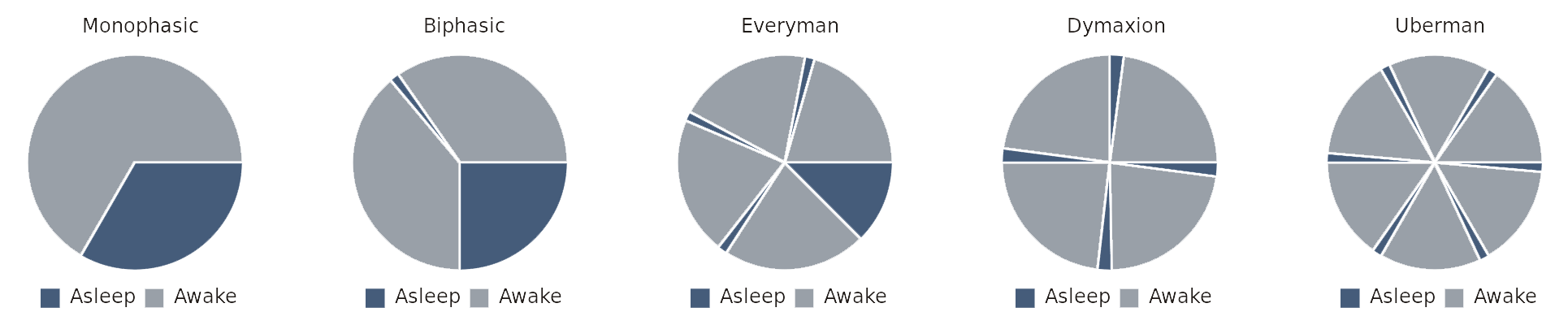 Sleep patterns