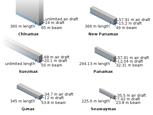 Cargo ship sizes